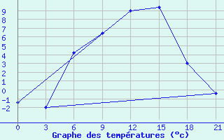 Courbe de tempratures pour Ashotsk