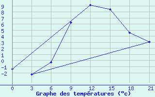 Courbe de tempratures pour Velikie Luki