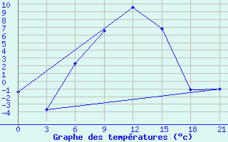 Courbe de tempratures pour Vologda