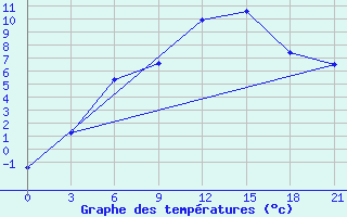 Courbe de tempratures pour Koslan