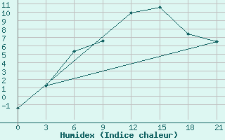 Courbe de l'humidex pour Koslan