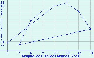 Courbe de tempratures pour Sarcovschina