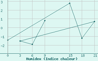 Courbe de l'humidex pour Mavrovo