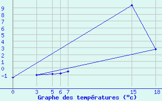 Courbe de tempratures pour Tetovo