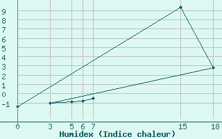 Courbe de l'humidex pour Tetovo