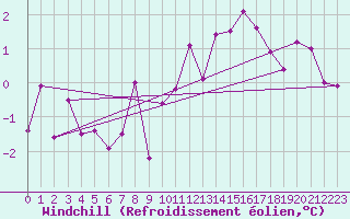 Courbe du refroidissement olien pour Lesce