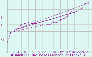 Courbe du refroidissement olien pour Boltenhagen