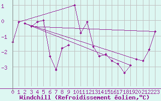Courbe du refroidissement olien pour Aigle (Sw)
