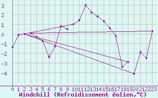 Courbe du refroidissement olien pour Bad Tazmannsdorf