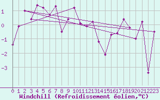 Courbe du refroidissement olien pour Aultbea