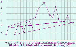Courbe du refroidissement olien pour Achenkirch