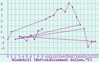 Courbe du refroidissement olien pour Hunge