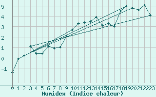 Courbe de l'humidex pour Bo I Vesteralen