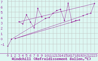 Courbe du refroidissement olien pour Gjerstad