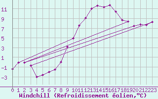 Courbe du refroidissement olien pour Leiser Berge