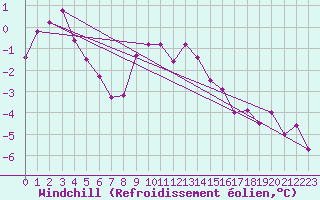 Courbe du refroidissement olien pour Hoyerswerda