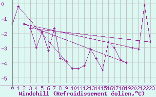 Courbe du refroidissement olien pour Saint-Yrieix-le-Djalat (19)