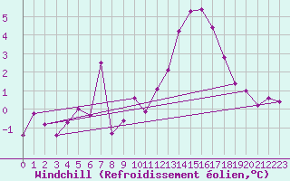 Courbe du refroidissement olien pour Vangsnes