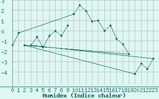 Courbe de l'humidex pour Santa Maria, Val Mestair