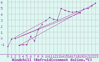 Courbe du refroidissement olien pour Terespol