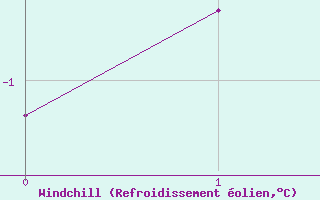 Courbe du refroidissement olien pour Stekenjokk