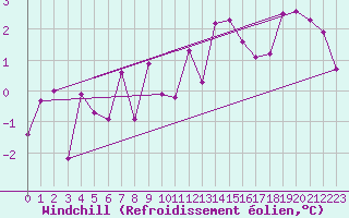 Courbe du refroidissement olien pour Cevio (Sw)