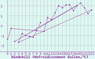 Courbe du refroidissement olien pour Adelsoe