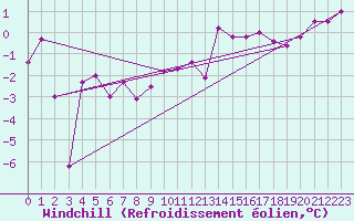 Courbe du refroidissement olien pour Blois (41)