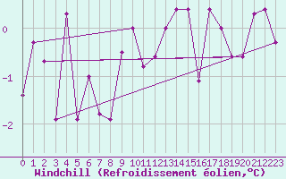 Courbe du refroidissement olien pour Ramsau / Dachstein