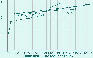 Courbe de l'humidex pour Bellefontaine (88)