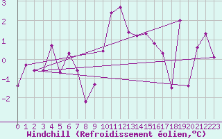 Courbe du refroidissement olien pour Nordnesfjellet