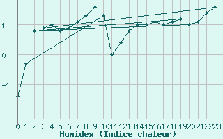 Courbe de l'humidex pour Eskilstuna