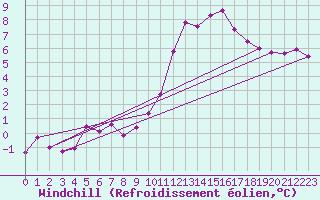 Courbe du refroidissement olien pour Anglars St-Flix(12)