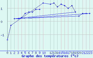 Courbe de tempratures pour Kemi I