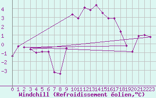 Courbe du refroidissement olien pour Robbia