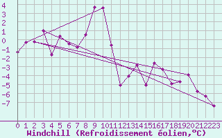 Courbe du refroidissement olien pour Obergurgl