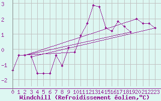Courbe du refroidissement olien pour Villach