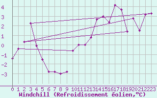 Courbe du refroidissement olien pour Ble / Mulhouse (68)