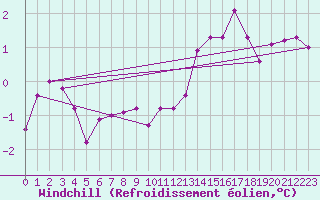Courbe du refroidissement olien pour Landser (68)