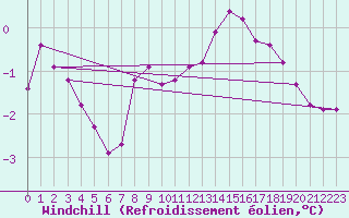 Courbe du refroidissement olien pour Lobbes (Be)