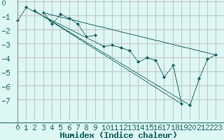 Courbe de l'humidex pour Vardo Ap