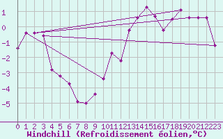 Courbe du refroidissement olien pour Marsens