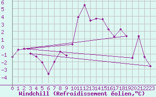 Courbe du refroidissement olien pour Fribourg (All)