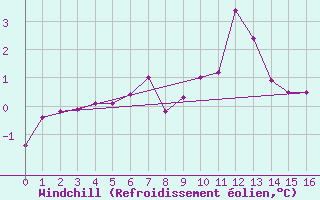 Courbe du refroidissement olien pour Tveitsund