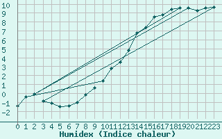 Courbe de l'humidex pour Montroy (17)