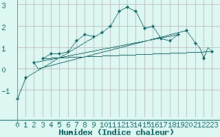 Courbe de l'humidex pour Leuchars