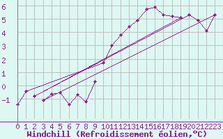 Courbe du refroidissement olien pour Mullingar