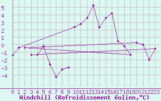 Courbe du refroidissement olien pour Robbia