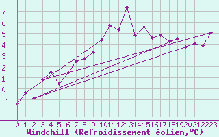 Courbe du refroidissement olien pour Mathod