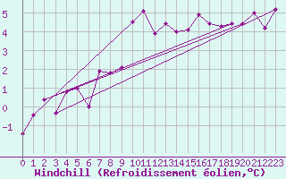 Courbe du refroidissement olien pour Charleville-Mzires (08)